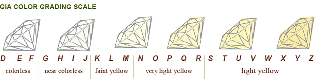 Le système de notation des couleurs