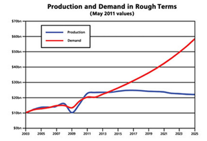 courbes de production et demande de diamants